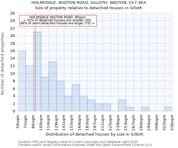 HOLMSDALE, WIGTON ROAD, SILLOTH, WIGTON, CA7 4EA: Size of property relative to detached houses houses in Silloth