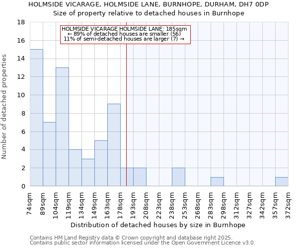 HOLMSIDE VICARAGE, HOLMSIDE LANE, BURNHOPE, DURHAM, DH7 0DP: Size of property relative to detached houses houses in Burnhope