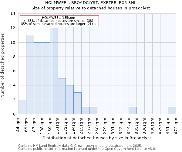 HOLMWEEL, BROADCLYST, EXETER, EX5 3HL: Size of property relative to detached houses houses in Broadclyst