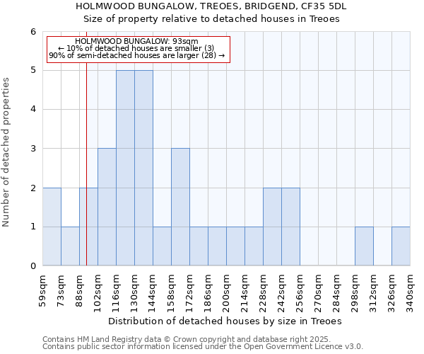 HOLMWOOD BUNGALOW, TREOES, BRIDGEND, CF35 5DL: Size of property relative to detached houses houses in Treoes