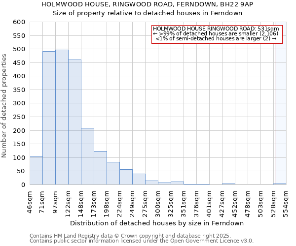 HOLMWOOD HOUSE, RINGWOOD ROAD, FERNDOWN, BH22 9AP: Size of property relative to detached houses houses in Ferndown