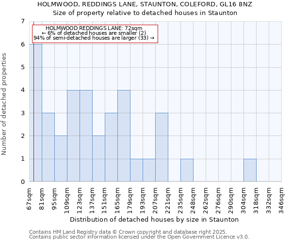 HOLMWOOD, REDDINGS LANE, STAUNTON, COLEFORD, GL16 8NZ: Size of property relative to detached houses houses in Staunton