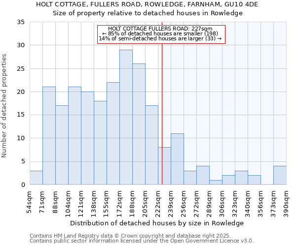 HOLT COTTAGE, FULLERS ROAD, ROWLEDGE, FARNHAM, GU10 4DE: Size of property relative to detached houses houses in Rowledge