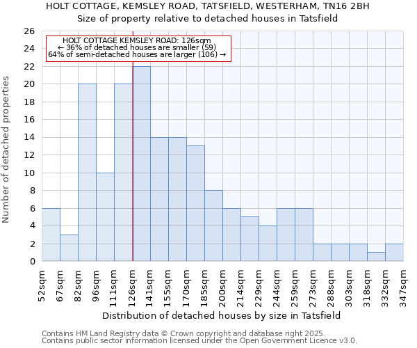 HOLT COTTAGE, KEMSLEY ROAD, TATSFIELD, WESTERHAM, TN16 2BH: Size of property relative to detached houses houses in Tatsfield