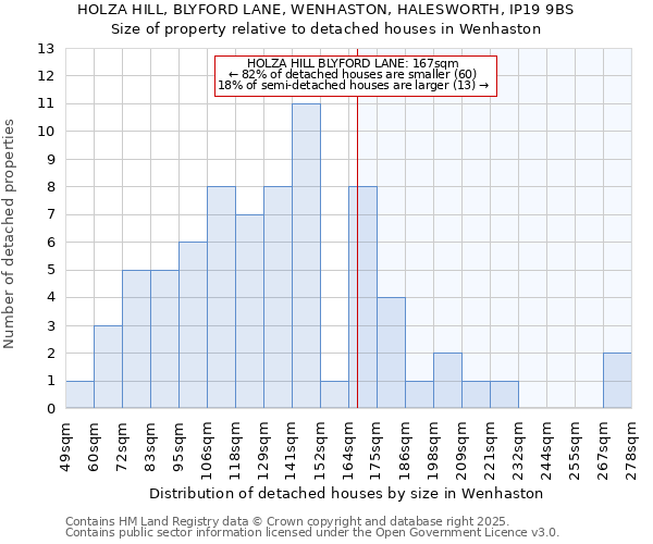 HOLZA HILL, BLYFORD LANE, WENHASTON, HALESWORTH, IP19 9BS: Size of property relative to detached houses houses in Wenhaston