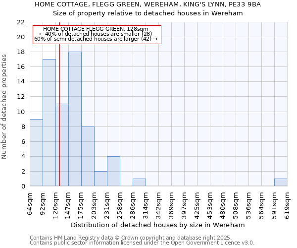 HOME COTTAGE, FLEGG GREEN, WEREHAM, KING'S LYNN, PE33 9BA: Size of property relative to detached houses houses in Wereham