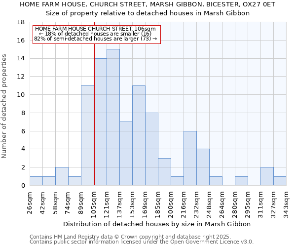HOME FARM HOUSE, CHURCH STREET, MARSH GIBBON, BICESTER, OX27 0ET: Size of property relative to detached houses houses in Marsh Gibbon