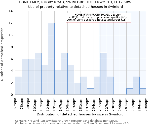 HOME FARM, RUGBY ROAD, SWINFORD, LUTTERWORTH, LE17 6BW: Size of property relative to detached houses houses in Swinford