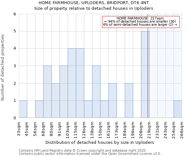 HOME FARMHOUSE, UPLODERS, BRIDPORT, DT6 4NT: Size of property relative to detached houses houses in Uploders