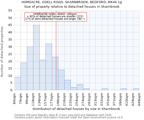 HOMEACRE, ODELL ROAD, SHARNBROOK, BEDFORD, MK44 1JJ: Size of property relative to detached houses houses in Sharnbrook
