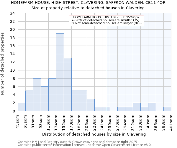 HOMEFARM HOUSE, HIGH STREET, CLAVERING, SAFFRON WALDEN, CB11 4QR: Size of property relative to detached houses houses in Clavering