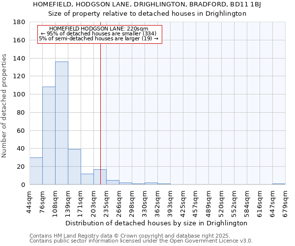 HOMEFIELD, HODGSON LANE, DRIGHLINGTON, BRADFORD, BD11 1BJ: Size of property relative to detached houses houses in Drighlington