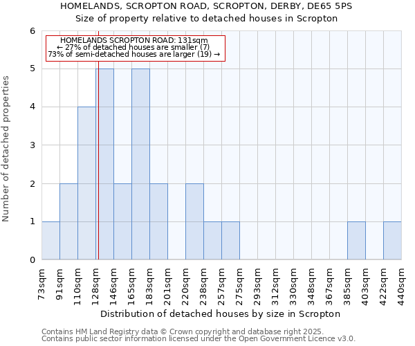 HOMELANDS, SCROPTON ROAD, SCROPTON, DERBY, DE65 5PS: Size of property relative to detached houses houses in Scropton