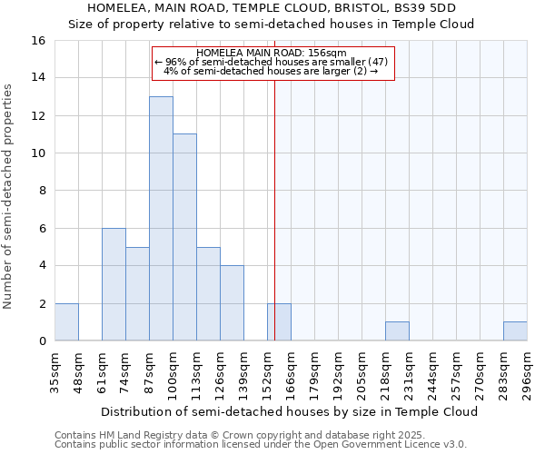 HOMELEA, MAIN ROAD, TEMPLE CLOUD, BRISTOL, BS39 5DD: Size of property relative to semi-detached houses houses in Temple Cloud