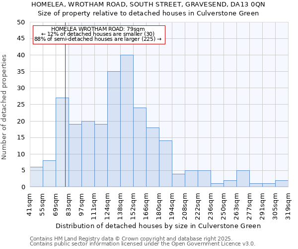 HOMELEA, WROTHAM ROAD, SOUTH STREET, GRAVESEND, DA13 0QN: Size of property relative to detached houses houses in Culverstone Green