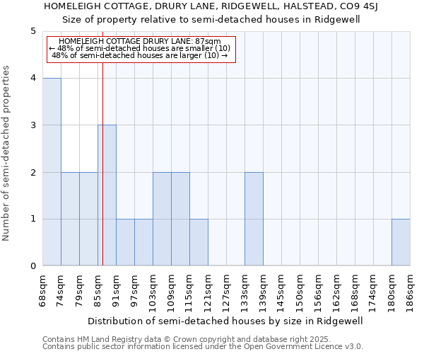 HOMELEIGH COTTAGE, DRURY LANE, RIDGEWELL, HALSTEAD, CO9 4SJ: Size of property relative to semi-detached houses houses in Ridgewell