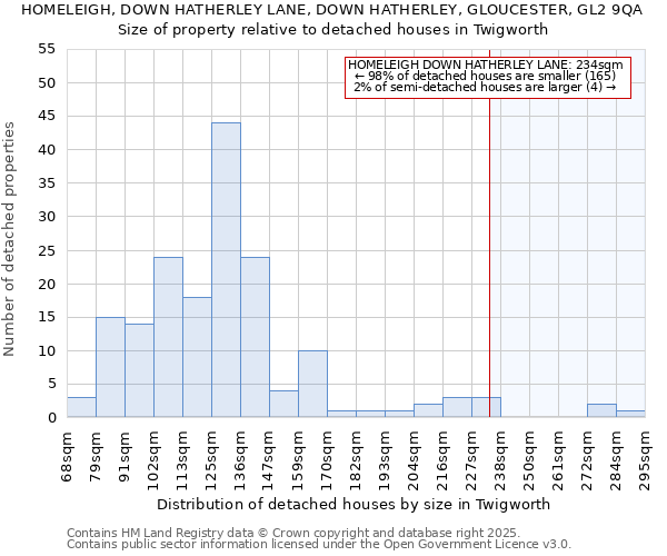 HOMELEIGH, DOWN HATHERLEY LANE, DOWN HATHERLEY, GLOUCESTER, GL2 9QA: Size of property relative to detached houses houses in Twigworth
