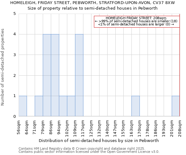 HOMELEIGH, FRIDAY STREET, PEBWORTH, STRATFORD-UPON-AVON, CV37 8XW: Size of property relative to semi-detached houses houses in Pebworth