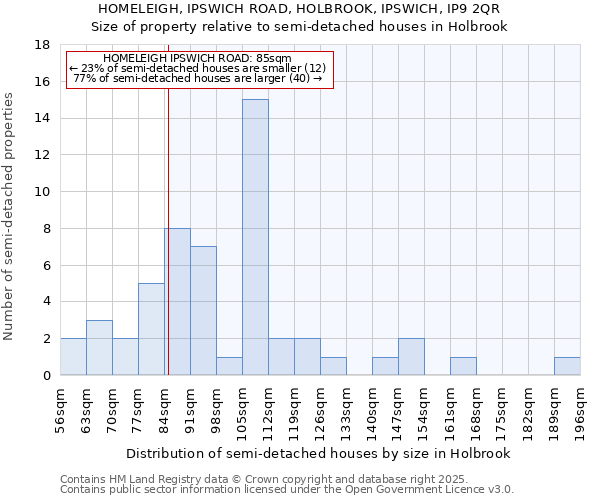 HOMELEIGH, IPSWICH ROAD, HOLBROOK, IPSWICH, IP9 2QR: Size of property relative to semi-detached houses houses in Holbrook