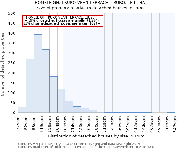 HOMELEIGH, TRURO VEAN TERRACE, TRURO, TR1 1HA: Size of property relative to detached houses houses in Truro