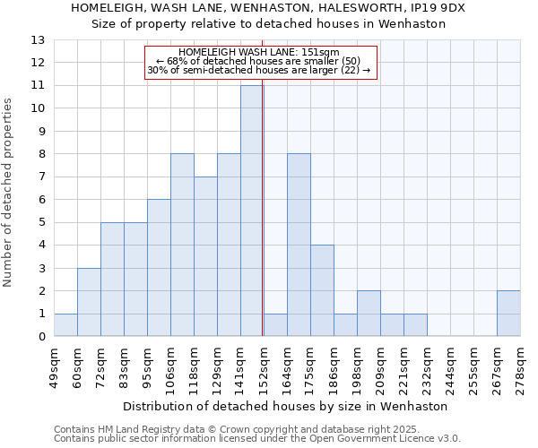 HOMELEIGH, WASH LANE, WENHASTON, HALESWORTH, IP19 9DX: Size of property relative to detached houses houses in Wenhaston