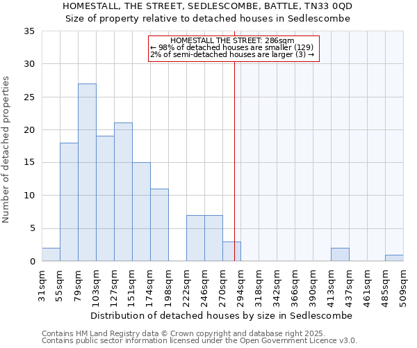 HOMESTALL, THE STREET, SEDLESCOMBE, BATTLE, TN33 0QD: Size of property relative to detached houses houses in Sedlescombe