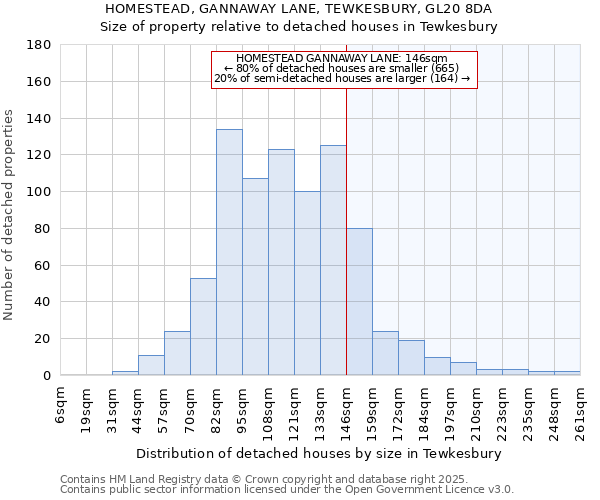 HOMESTEAD, GANNAWAY LANE, TEWKESBURY, GL20 8DA: Size of property relative to detached houses houses in Tewkesbury