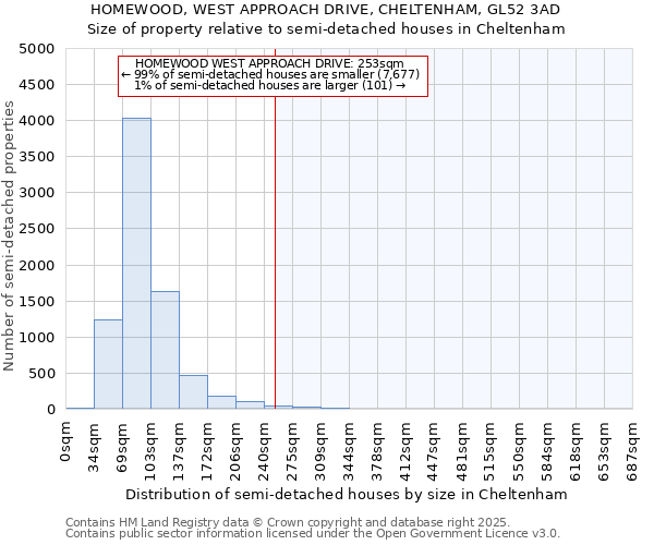 HOMEWOOD, WEST APPROACH DRIVE, CHELTENHAM, GL52 3AD: Size of property relative to semi-detached houses houses in Cheltenham