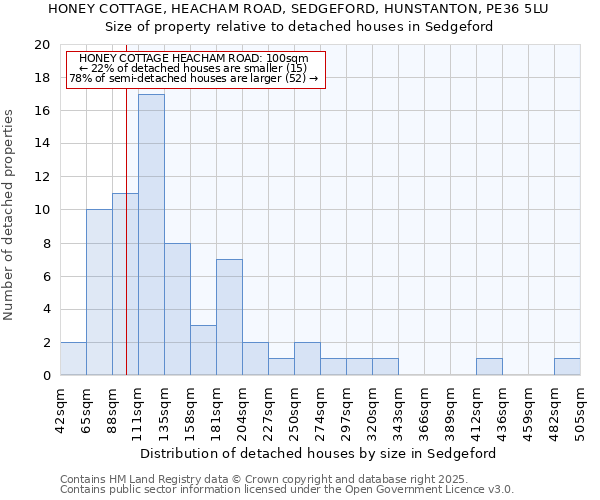HONEY COTTAGE, HEACHAM ROAD, SEDGEFORD, HUNSTANTON, PE36 5LU: Size of property relative to detached houses houses in Sedgeford