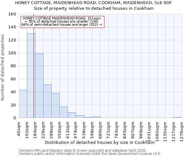HONEY COTTAGE, MAIDENHEAD ROAD, COOKHAM, MAIDENHEAD, SL6 9DF: Size of property relative to detached houses houses in Cookham