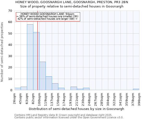 HONEY WOOD, GOOSNARGH LANE, GOOSNARGH, PRESTON, PR3 2BN: Size of property relative to semi-detached houses houses in Goosnargh