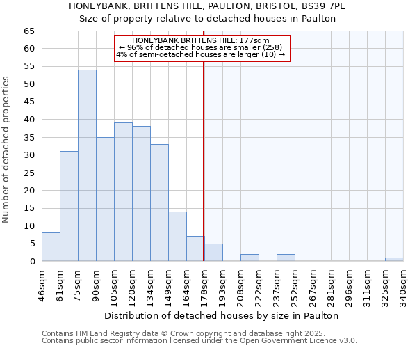 HONEYBANK, BRITTENS HILL, PAULTON, BRISTOL, BS39 7PE: Size of property relative to detached houses houses in Paulton
