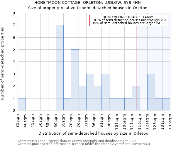 HONEYMOON COTTAGE, ORLETON, LUDLOW, SY8 4HN: Size of property relative to semi-detached houses houses in Orleton