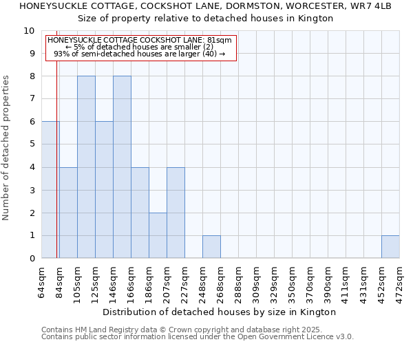 HONEYSUCKLE COTTAGE, COCKSHOT LANE, DORMSTON, WORCESTER, WR7 4LB: Size of property relative to detached houses houses in Kington