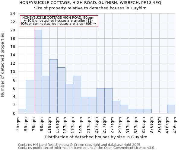 HONEYSUCKLE COTTAGE, HIGH ROAD, GUYHIRN, WISBECH, PE13 4EQ: Size of property relative to detached houses houses in Guyhirn