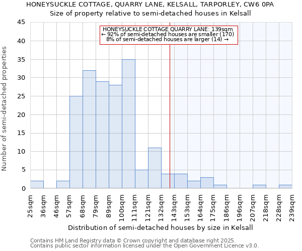 HONEYSUCKLE COTTAGE, QUARRY LANE, KELSALL, TARPORLEY, CW6 0PA: Size of property relative to semi-detached houses houses in Kelsall