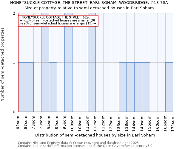 HONEYSUCKLE COTTAGE, THE STREET, EARL SOHAM, WOODBRIDGE, IP13 7SA: Size of property relative to semi-detached houses houses in Earl Soham