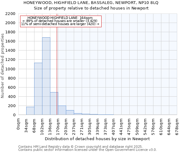 HONEYWOOD, HIGHFIELD LANE, BASSALEG, NEWPORT, NP10 8LQ: Size of property relative to detached houses houses in Newport
