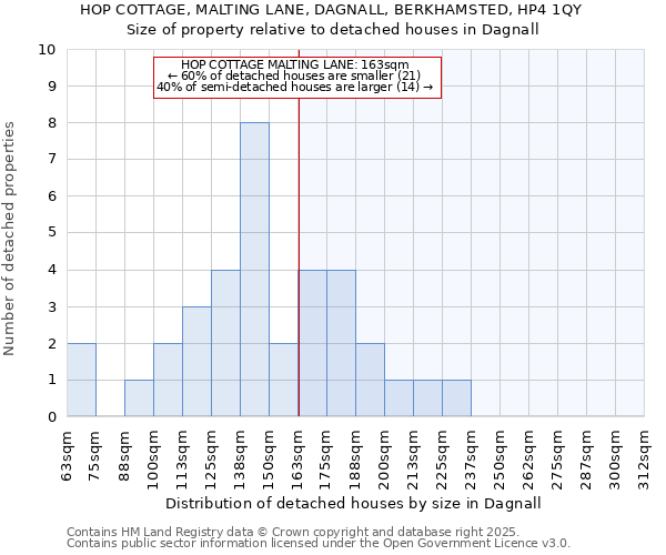 HOP COTTAGE, MALTING LANE, DAGNALL, BERKHAMSTED, HP4 1QY: Size of property relative to detached houses houses in Dagnall