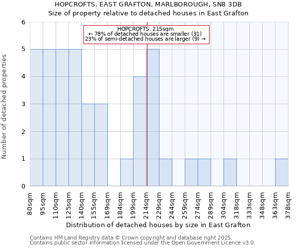 HOPCROFTS, EAST GRAFTON, MARLBOROUGH, SN8 3DB: Size of property relative to detached houses houses in East Grafton