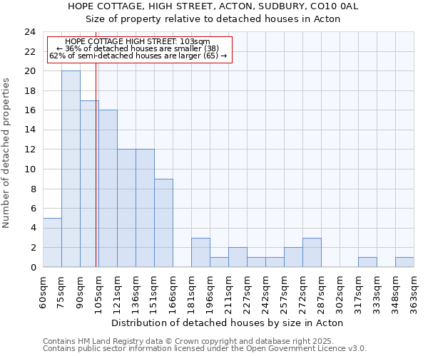 HOPE COTTAGE, HIGH STREET, ACTON, SUDBURY, CO10 0AL: Size of property relative to detached houses houses in Acton