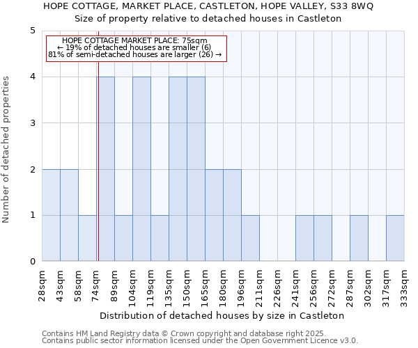 HOPE COTTAGE, MARKET PLACE, CASTLETON, HOPE VALLEY, S33 8WQ: Size of property relative to detached houses houses in Castleton