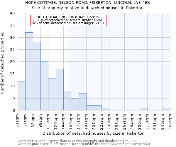 HOPE COTTAGE, NELSON ROAD, FISKERTON, LINCOLN, LN3 4ER: Size of property relative to detached houses houses in Fiskerton
