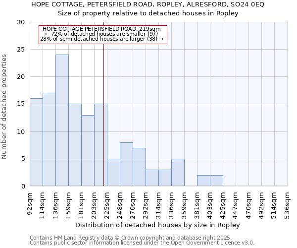 HOPE COTTAGE, PETERSFIELD ROAD, ROPLEY, ALRESFORD, SO24 0EQ: Size of property relative to detached houses houses in Ropley