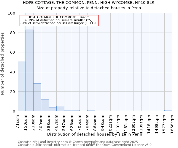 HOPE COTTAGE, THE COMMON, PENN, HIGH WYCOMBE, HP10 8LR: Size of property relative to detached houses houses in Penn