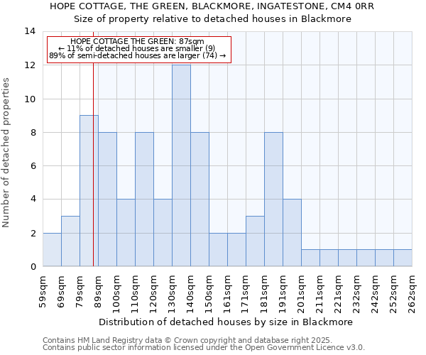 HOPE COTTAGE, THE GREEN, BLACKMORE, INGATESTONE, CM4 0RR: Size of property relative to detached houses houses in Blackmore