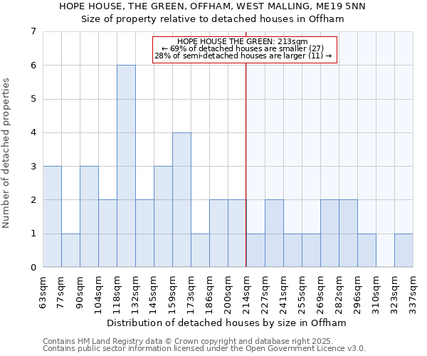 HOPE HOUSE, THE GREEN, OFFHAM, WEST MALLING, ME19 5NN: Size of property relative to detached houses houses in Offham