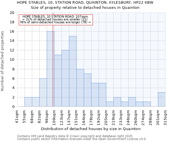 HOPE STABLES, 10, STATION ROAD, QUAINTON, AYLESBURY, HP22 4BW: Size of property relative to detached houses houses in Quainton