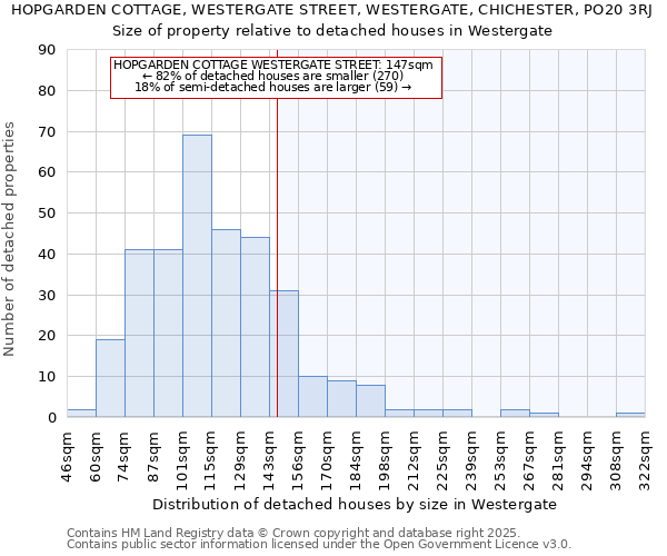 HOPGARDEN COTTAGE, WESTERGATE STREET, WESTERGATE, CHICHESTER, PO20 3RJ: Size of property relative to detached houses houses in Westergate