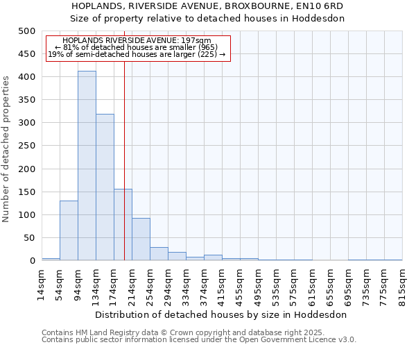 HOPLANDS, RIVERSIDE AVENUE, BROXBOURNE, EN10 6RD: Size of property relative to detached houses houses in Hoddesdon